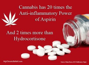 Cannabis vs. Aspirin Pills